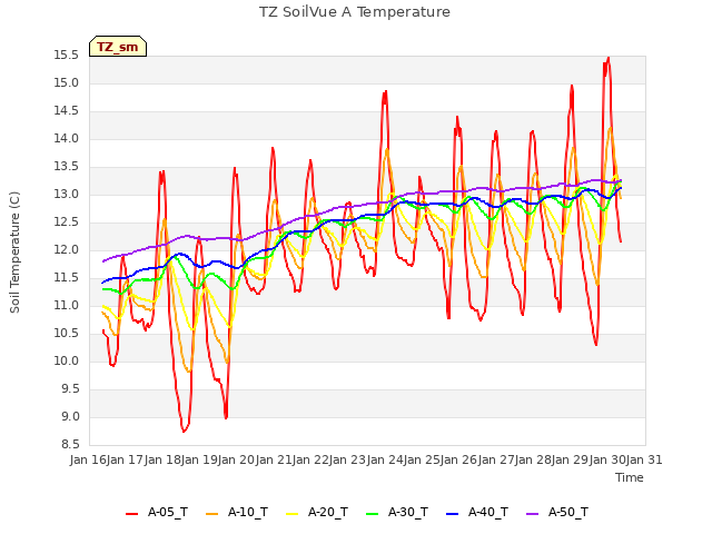 plot of TZ SoilVue A Temperature