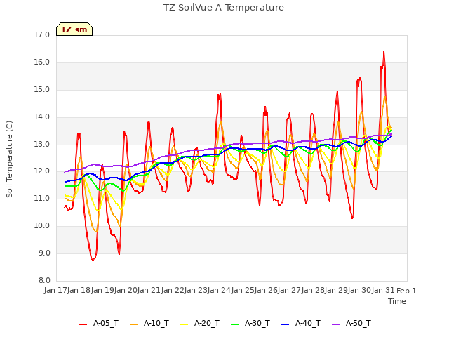 plot of TZ SoilVue A Temperature