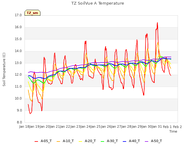 plot of TZ SoilVue A Temperature