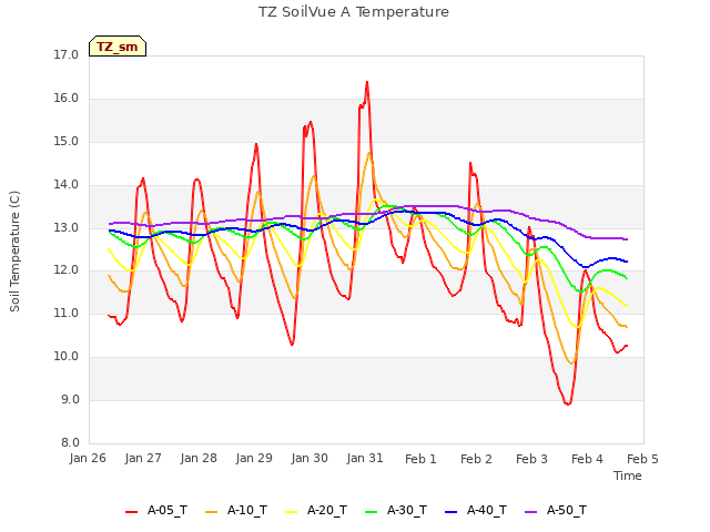 plot of TZ SoilVue A Temperature