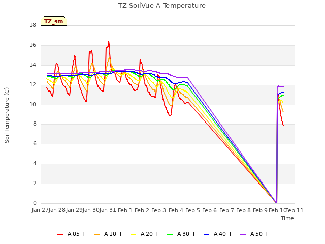 plot of TZ SoilVue A Temperature