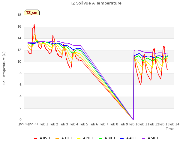 plot of TZ SoilVue A Temperature