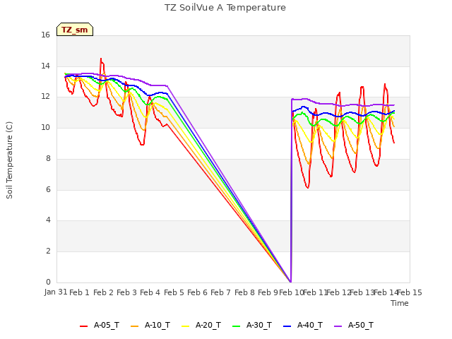 plot of TZ SoilVue A Temperature