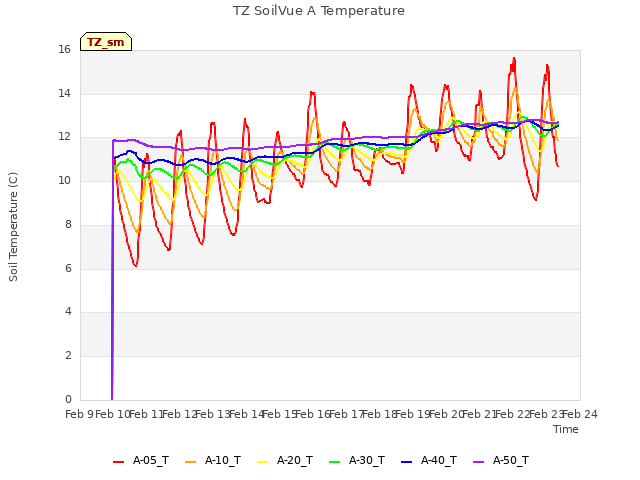 plot of TZ SoilVue A Temperature