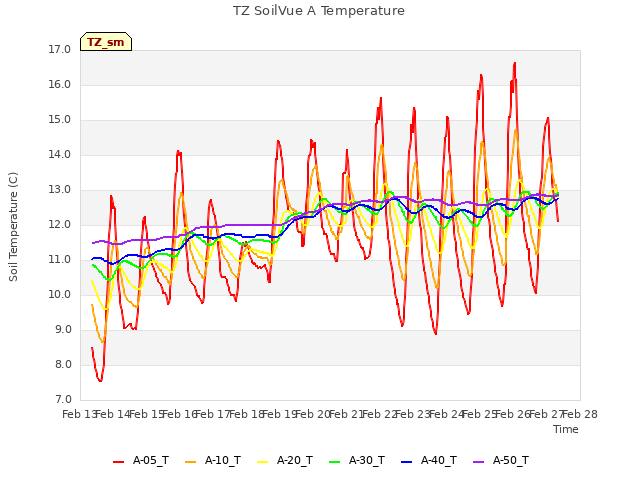 plot of TZ SoilVue A Temperature