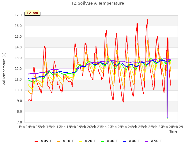 plot of TZ SoilVue A Temperature