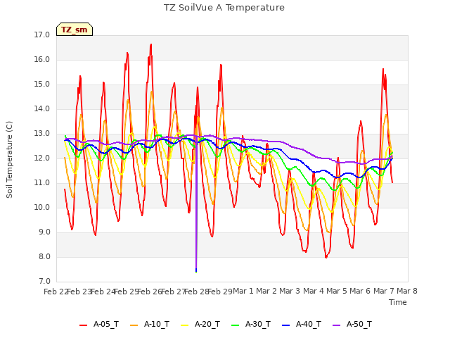 plot of TZ SoilVue A Temperature