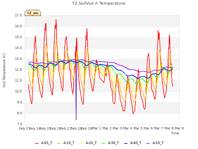 plot of TZ SoilVue A Temperature