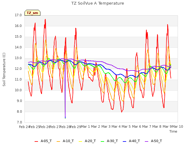 plot of TZ SoilVue A Temperature