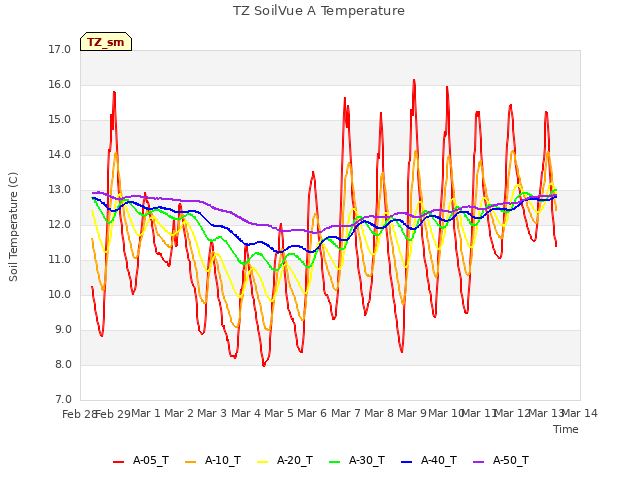 plot of TZ SoilVue A Temperature