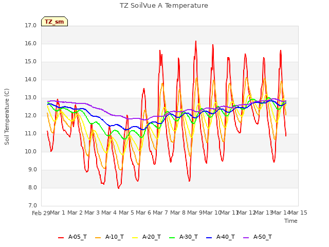 plot of TZ SoilVue A Temperature