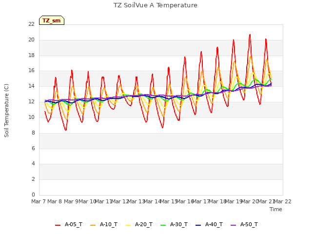 plot of TZ SoilVue A Temperature