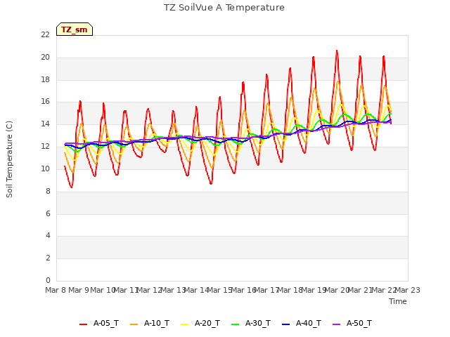 plot of TZ SoilVue A Temperature