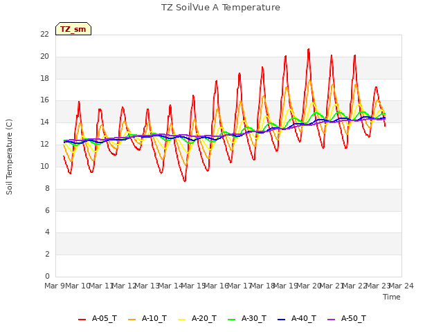 plot of TZ SoilVue A Temperature