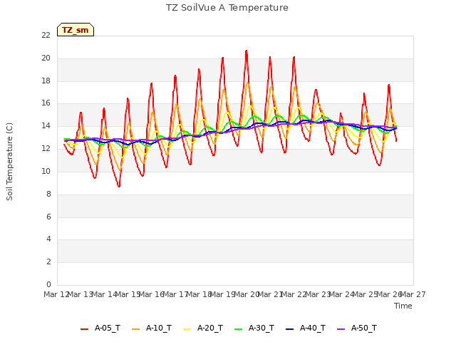 plot of TZ SoilVue A Temperature