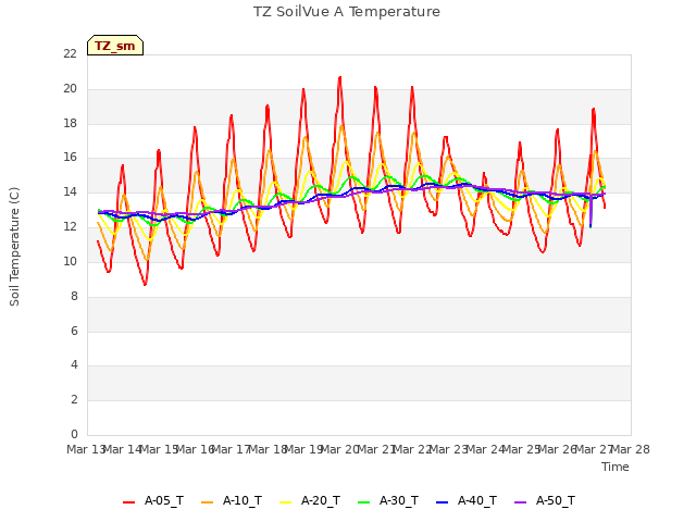 plot of TZ SoilVue A Temperature