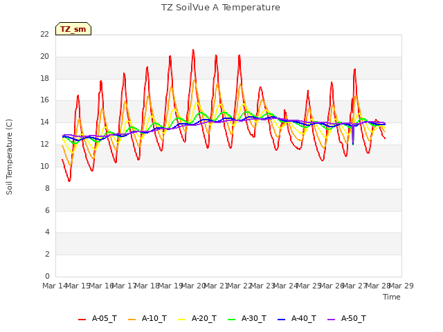 plot of TZ SoilVue A Temperature