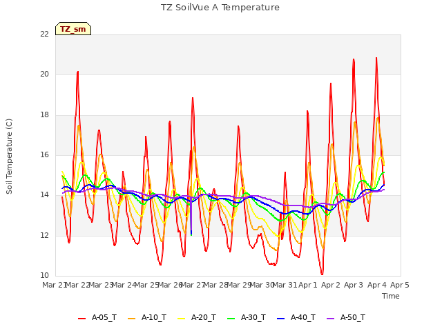 plot of TZ SoilVue A Temperature