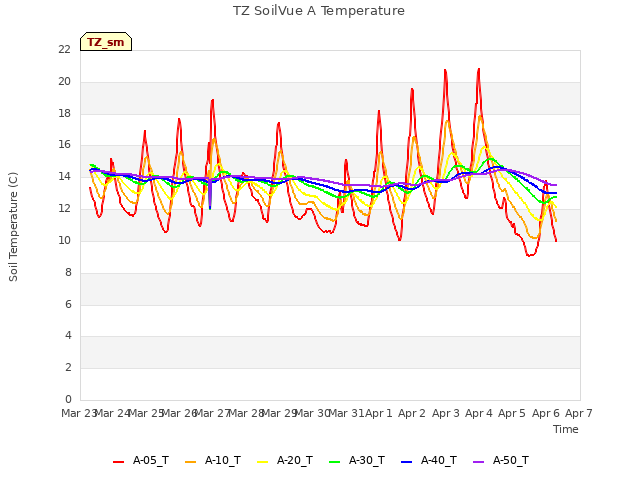 plot of TZ SoilVue A Temperature