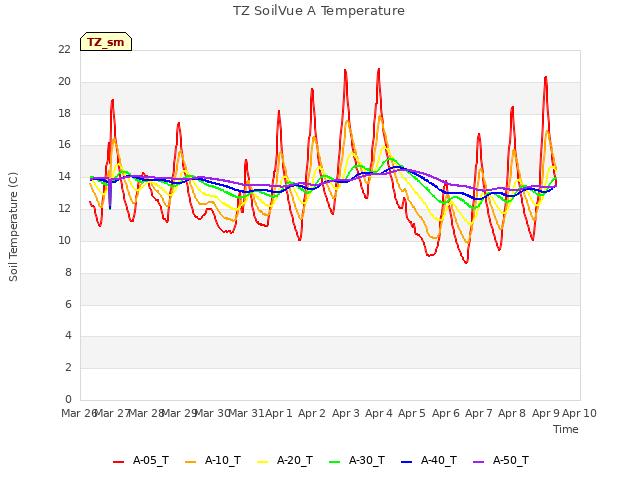 plot of TZ SoilVue A Temperature