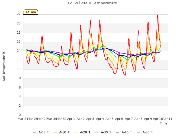 plot of TZ SoilVue A Temperature