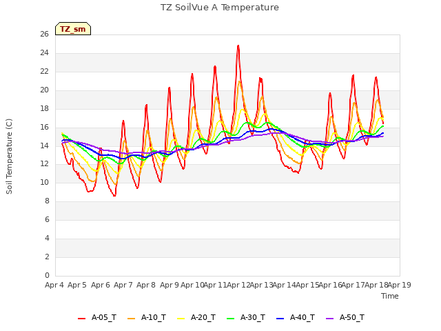 plot of TZ SoilVue A Temperature