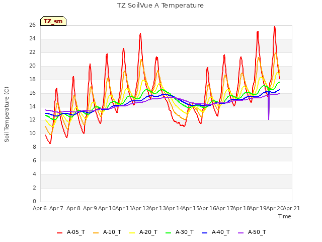 plot of TZ SoilVue A Temperature