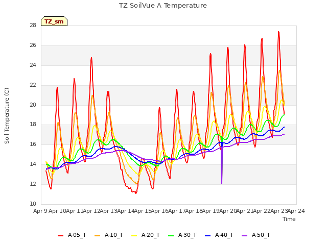 plot of TZ SoilVue A Temperature