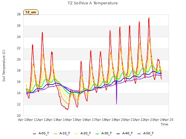 plot of TZ SoilVue A Temperature