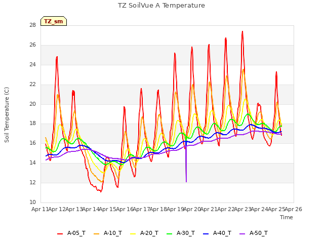 plot of TZ SoilVue A Temperature