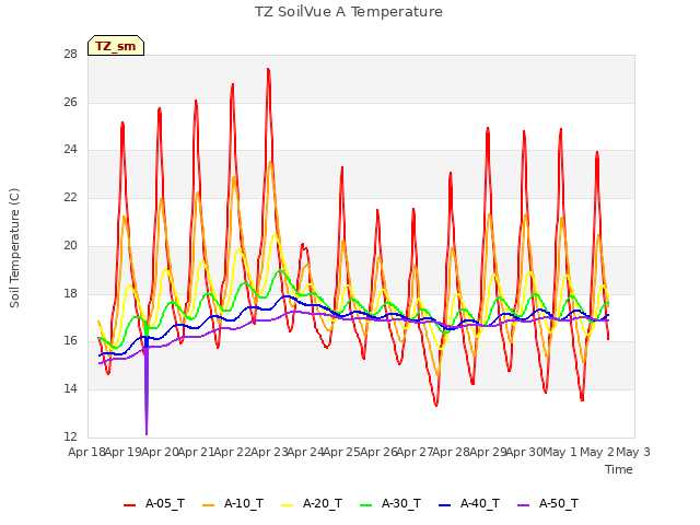 plot of TZ SoilVue A Temperature