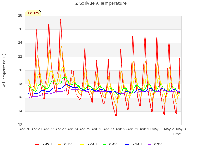 plot of TZ SoilVue A Temperature