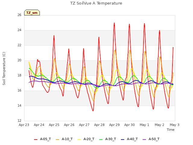 plot of TZ SoilVue A Temperature