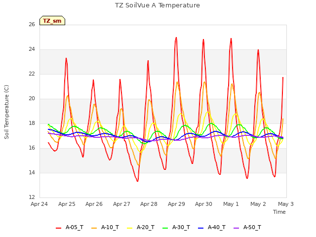 plot of TZ SoilVue A Temperature