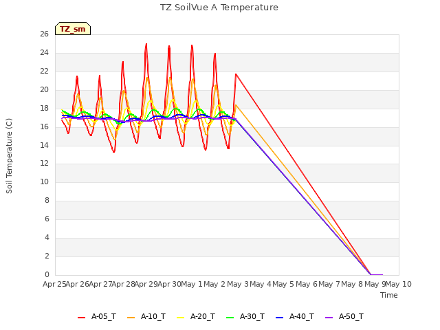 plot of TZ SoilVue A Temperature
