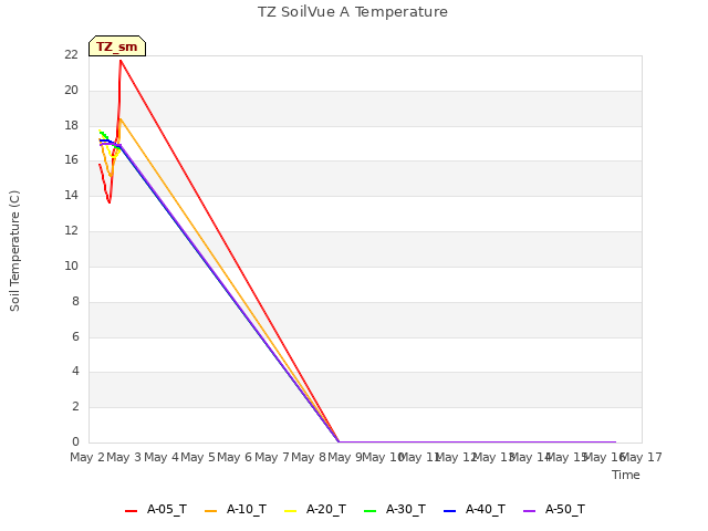 plot of TZ SoilVue A Temperature