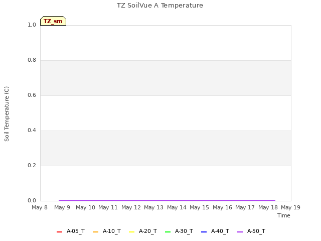 plot of TZ SoilVue A Temperature