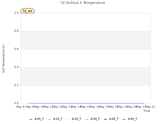 plot of TZ SoilVue A Temperature