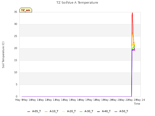 plot of TZ SoilVue A Temperature