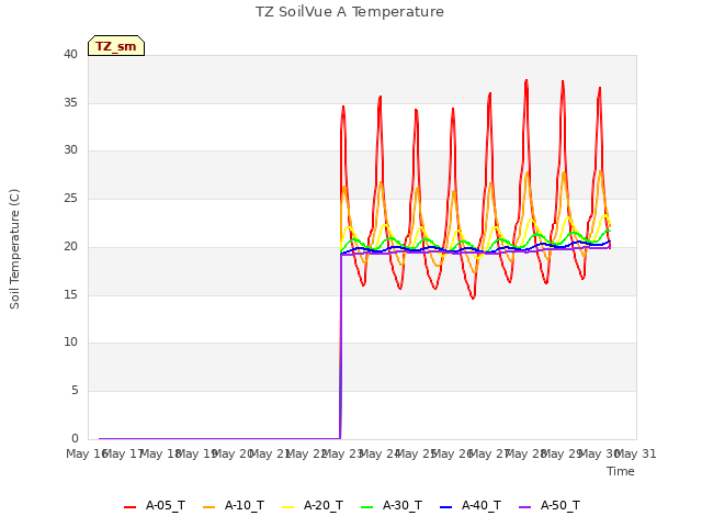 plot of TZ SoilVue A Temperature