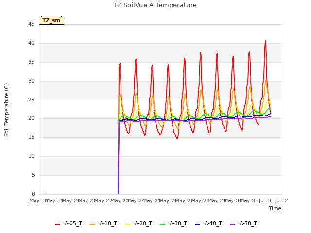 plot of TZ SoilVue A Temperature