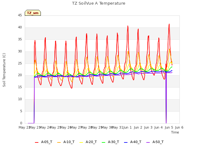 plot of TZ SoilVue A Temperature