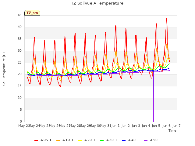 plot of TZ SoilVue A Temperature