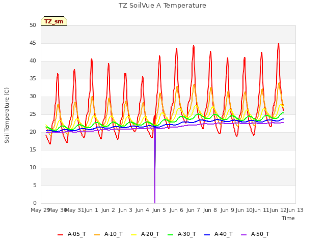 plot of TZ SoilVue A Temperature