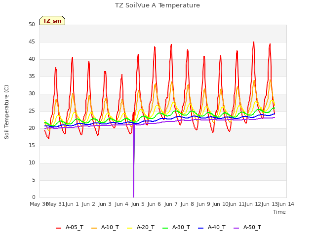 plot of TZ SoilVue A Temperature