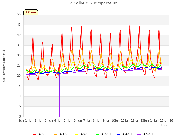 plot of TZ SoilVue A Temperature