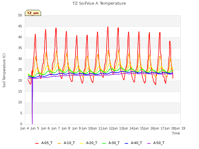plot of TZ SoilVue A Temperature