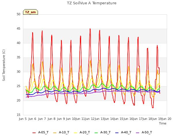 plot of TZ SoilVue A Temperature