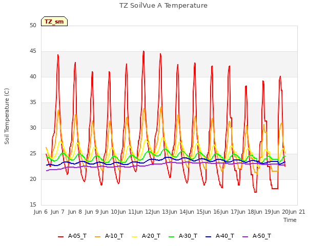 plot of TZ SoilVue A Temperature