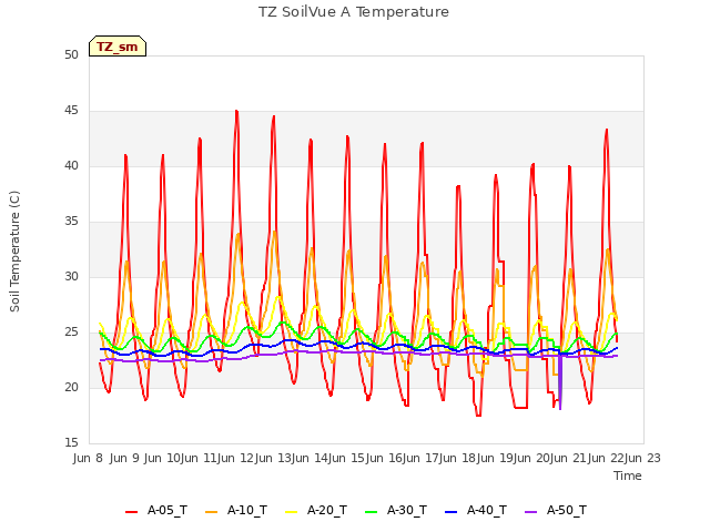 plot of TZ SoilVue A Temperature